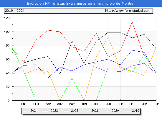 Evolucin Numero de turistas de origen Extranjero en el Municipio de Montiel hasta Diciembre del 2024.