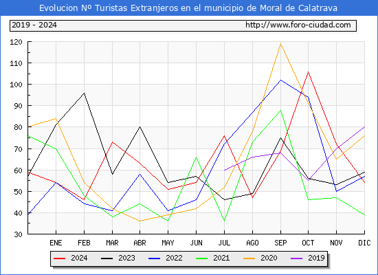 Evolucin Numero de turistas de origen Extranjero en el Municipio de Moral de Calatrava hasta Diciembre del 2024.