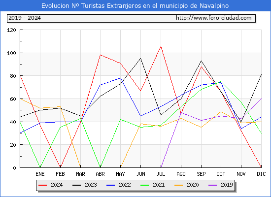 Evolucin Numero de turistas de origen Extranjero en el Municipio de Navalpino hasta Diciembre del 2024.