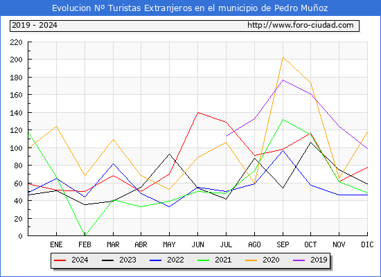 Evolucin Numero de turistas de origen Extranjero en el Municipio de Pedro Muoz hasta Diciembre del 2024.