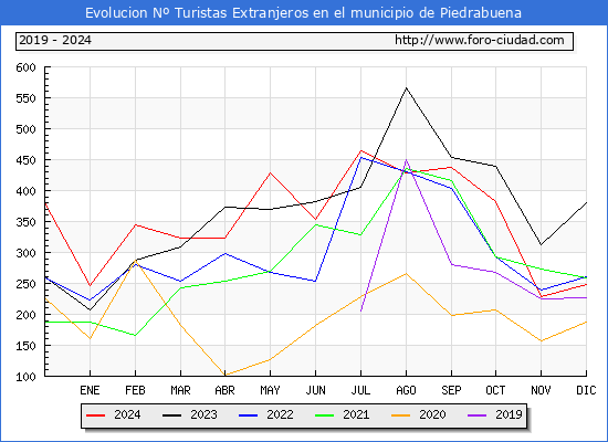 Evolucin Numero de turistas de origen Extranjero en el Municipio de Piedrabuena hasta Diciembre del 2024.