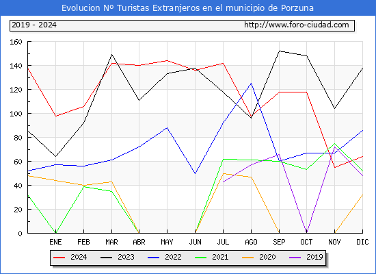Evolucin Numero de turistas de origen Extranjero en el Municipio de Porzuna hasta Diciembre del 2024.