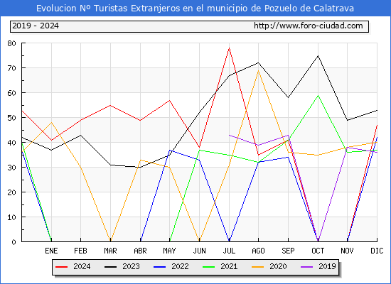 Evolucin Numero de turistas de origen Extranjero en el Municipio de Pozuelo de Calatrava hasta Diciembre del 2024.