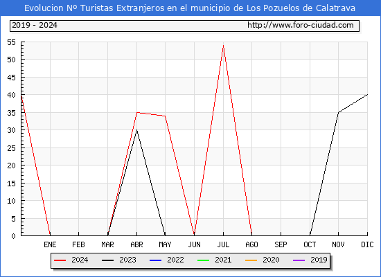 Evolucin Numero de turistas de origen Extranjero en el Municipio de Los Pozuelos de Calatrava hasta Diciembre del 2024.