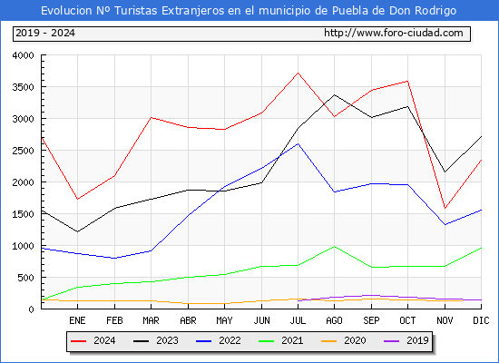 Evolucin Numero de turistas de origen Extranjero en el Municipio de Puebla de Don Rodrigo hasta Diciembre del 2024.