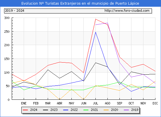 Evolucin Numero de turistas de origen Extranjero en el Municipio de Puerto Lpice hasta Diciembre del 2024.