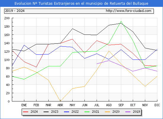 Evolucin Numero de turistas de origen Extranjero en el Municipio de Retuerta del Bullaque hasta Diciembre del 2024.