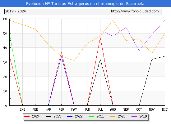 Evolucin Numero de turistas de origen Extranjero en el Municipio de Saceruela hasta Diciembre del 2024.