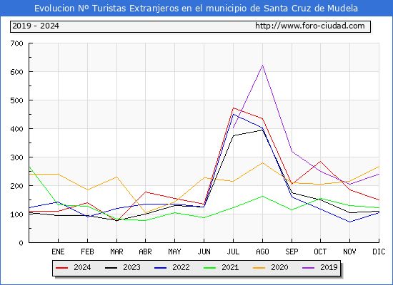 Evolucin Numero de turistas de origen Extranjero en el Municipio de Santa Cruz de Mudela hasta Diciembre del 2024.