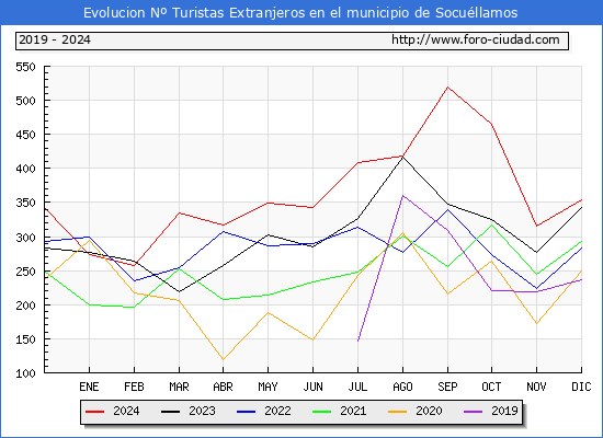 Evolucin Numero de turistas de origen Extranjero en el Municipio de Socullamos hasta Diciembre del 2024.