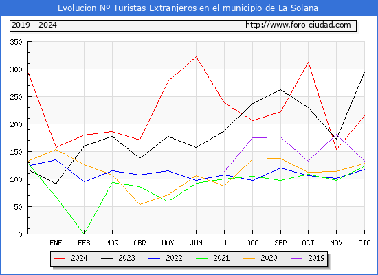 Evolucin Numero de turistas de origen Extranjero en el Municipio de La Solana hasta Diciembre del 2024.