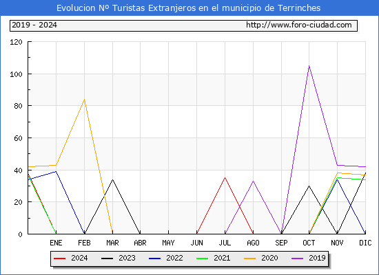 Evolucin Numero de turistas de origen Extranjero en el Municipio de Terrinches hasta Diciembre del 2024.