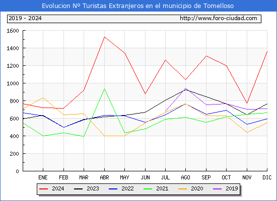Evolucin Numero de turistas de origen Extranjero en el Municipio de Tomelloso hasta Diciembre del 2024.