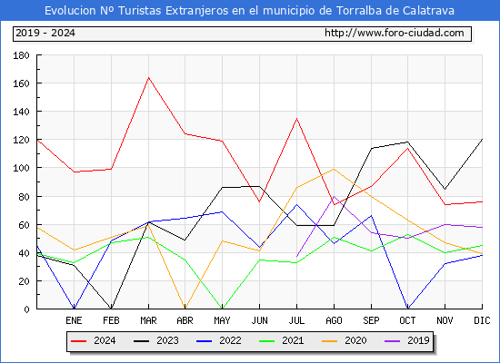 Evolucin Numero de turistas de origen Extranjero en el Municipio de Torralba de Calatrava hasta Diciembre del 2024.