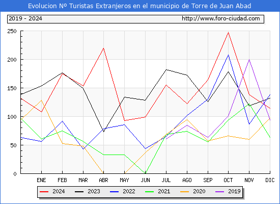 Evolucin Numero de turistas de origen Extranjero en el Municipio de Torre de Juan Abad hasta Diciembre del 2024.