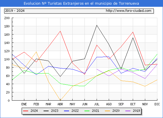Evolucin Numero de turistas de origen Extranjero en el Municipio de Torrenueva hasta Diciembre del 2024.