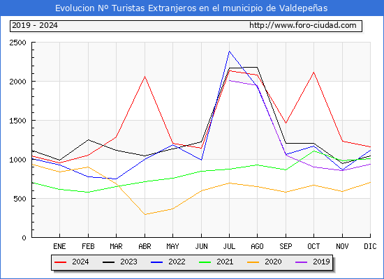 Evolucin Numero de turistas de origen Extranjero en el Municipio de Valdepeas hasta Diciembre del 2024.