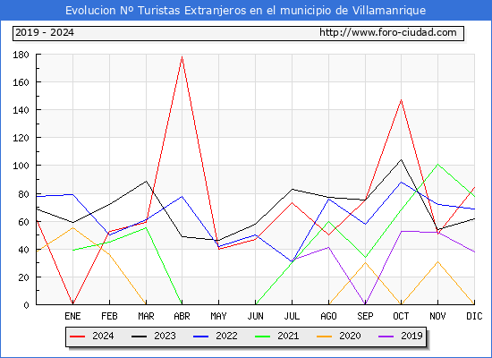 Evolucin Numero de turistas de origen Extranjero en el Municipio de Villamanrique hasta Diciembre del 2024.