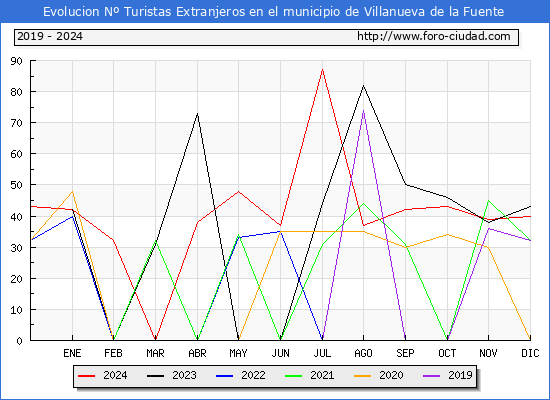 Evolucin Numero de turistas de origen Extranjero en el Municipio de Villanueva de la Fuente hasta Diciembre del 2024.