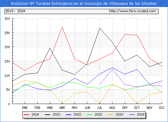 Evolucin Numero de turistas de origen Extranjero en el Municipio de Villanueva de los Infantes hasta Diciembre del 2024.