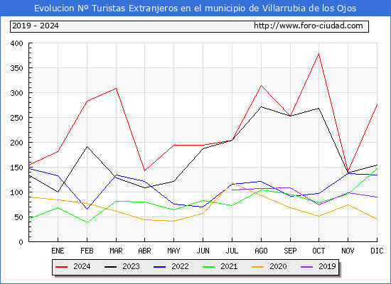 Evolucin Numero de turistas de origen Extranjero en el Municipio de Villarrubia de los Ojos hasta Diciembre del 2024.