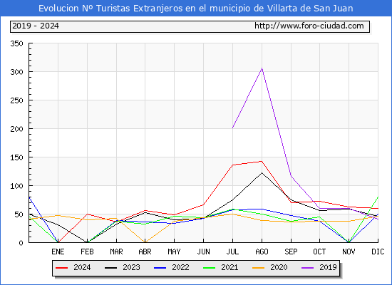 Evolucin Numero de turistas de origen Extranjero en el Municipio de Villarta de San Juan hasta Diciembre del 2024.