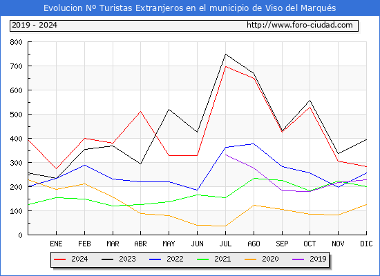 Evolucin Numero de turistas de origen Extranjero en el Municipio de Viso del Marqus hasta Diciembre del 2024.