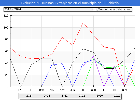 Evolucin Numero de turistas de origen Extranjero en el Municipio de El Robledo hasta Diciembre del 2024.