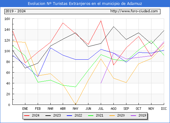 Evolucin Numero de turistas de origen Extranjero en el Municipio de Adamuz hasta Diciembre del 2024.