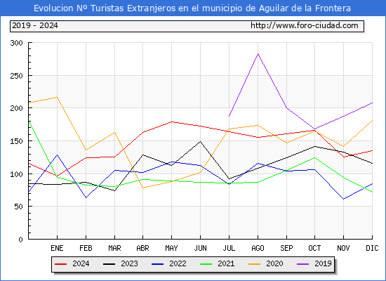 Evolucin Numero de turistas de origen Extranjero en el Municipio de Aguilar de la Frontera hasta Diciembre del 2024.