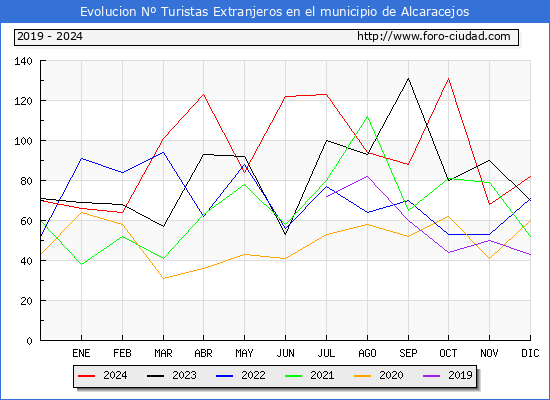 Evolucin Numero de turistas de origen Extranjero en el Municipio de Alcaracejos hasta Diciembre del 2024.