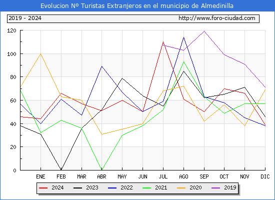 Evolucin Numero de turistas de origen Extranjero en el Municipio de Almedinilla hasta Diciembre del 2024.