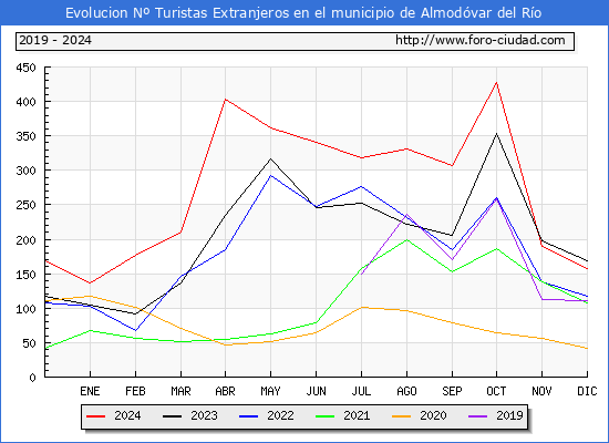 Evolucin Numero de turistas de origen Extranjero en el Municipio de Almodvar del Ro hasta Diciembre del 2024.