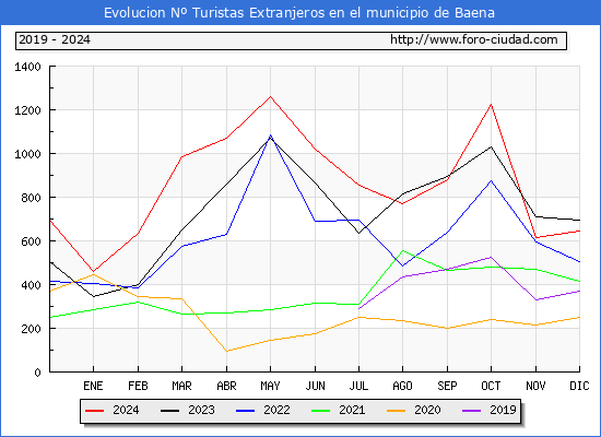 Evolucin Numero de turistas de origen Extranjero en el Municipio de Baena hasta Diciembre del 2024.