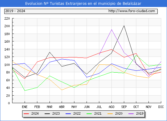 Evolucin Numero de turistas de origen Extranjero en el Municipio de Belalczar hasta Diciembre del 2024.