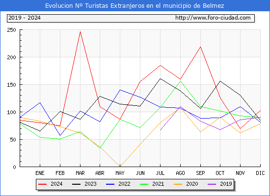 Evolucin Numero de turistas de origen Extranjero en el Municipio de Belmez hasta Diciembre del 2024.