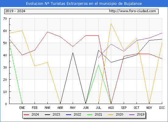 Evolucin Numero de turistas de origen Extranjero en el Municipio de Bujalance hasta Diciembre del 2024.