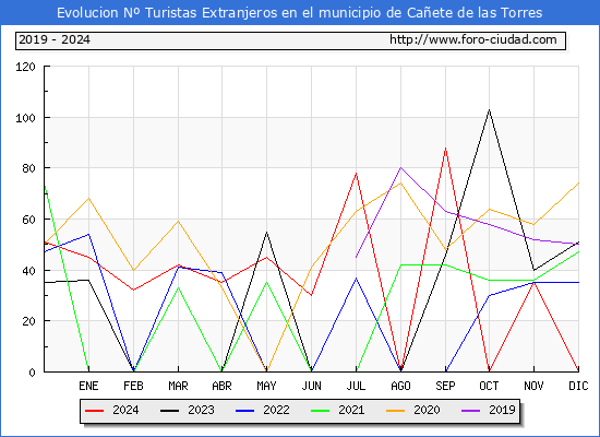 Evolucin Numero de turistas de origen Extranjero en el Municipio de Caete de las Torres hasta Diciembre del 2024.