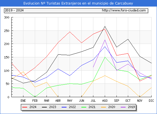 Evolucin Numero de turistas de origen Extranjero en el Municipio de Carcabuey hasta Diciembre del 2024.