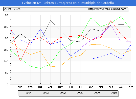 Evolucin Numero de turistas de origen Extranjero en el Municipio de Cardea hasta Diciembre del 2024.