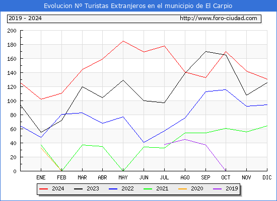 Evolucin Numero de turistas de origen Extranjero en el Municipio de El Carpio hasta Diciembre del 2024.