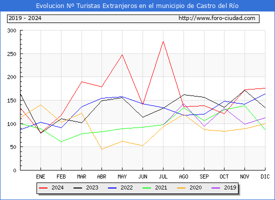 Evolucin Numero de turistas de origen Extranjero en el Municipio de Castro del Ro hasta Diciembre del 2024.