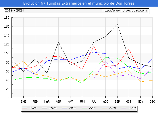 Evolucin Numero de turistas de origen Extranjero en el Municipio de Dos Torres hasta Diciembre del 2024.