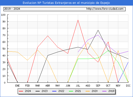 Evolucin Numero de turistas de origen Extranjero en el Municipio de Espejo hasta Diciembre del 2024.