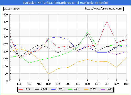 Evolucin Numero de turistas de origen Extranjero en el Municipio de Espiel hasta Diciembre del 2024.