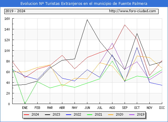 Evolucin Numero de turistas de origen Extranjero en el Municipio de Fuente Palmera hasta Diciembre del 2024.