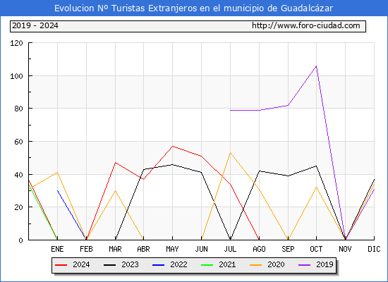 Evolucin Numero de turistas de origen Extranjero en el Municipio de Guadalczar hasta Diciembre del 2024.