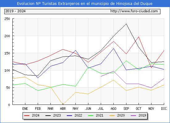 Evolucin Numero de turistas de origen Extranjero en el Municipio de Hinojosa del Duque hasta Diciembre del 2024.