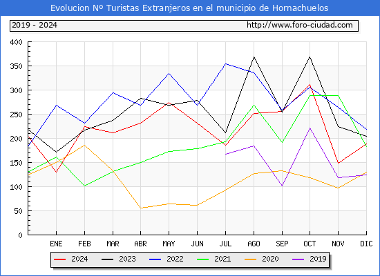 Evolucin Numero de turistas de origen Extranjero en el Municipio de Hornachuelos hasta Diciembre del 2024.