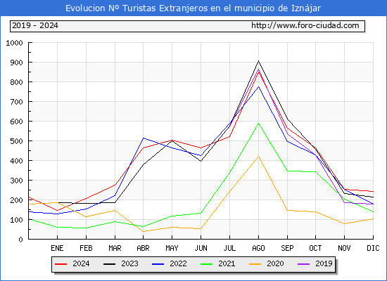 Evolucin Numero de turistas de origen Extranjero en el Municipio de Iznjar hasta Diciembre del 2024.